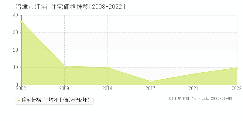 江浦(沼津市)の住宅価格推移グラフ(坪単価)[2008-2022年]