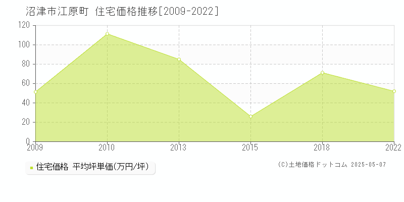 江原町(沼津市)の住宅価格推移グラフ(坪単価)[2009-2022年]