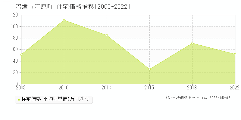 沼津市江原町の住宅価格推移グラフ 