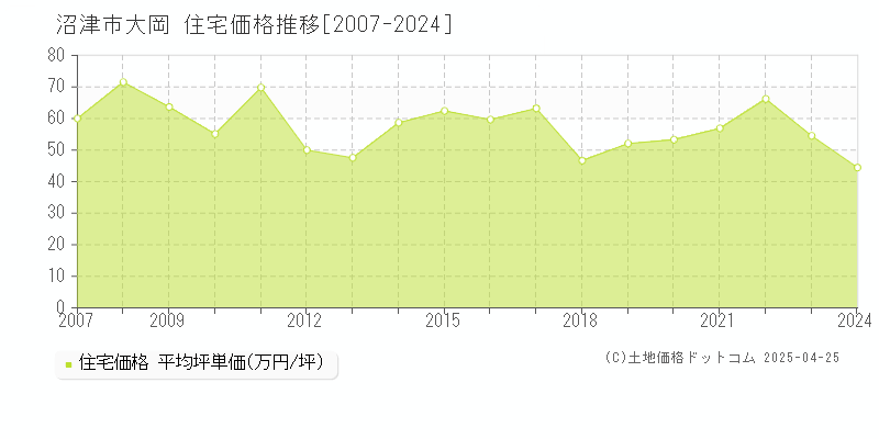 沼津市大岡の住宅価格推移グラフ 