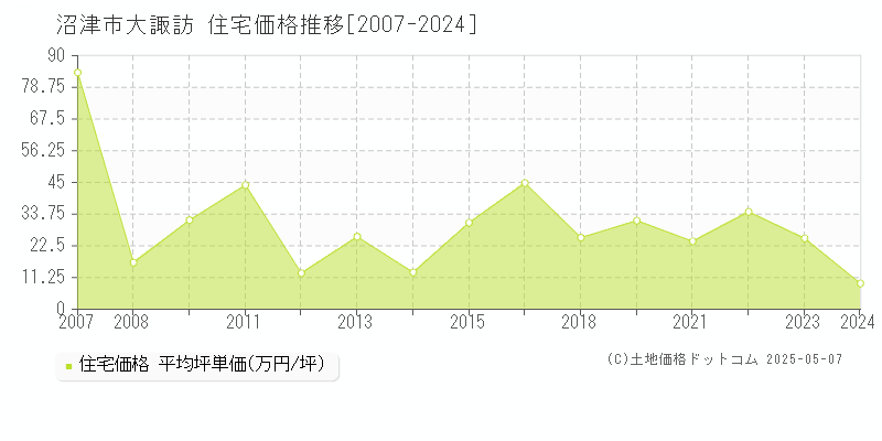 大諏訪(沼津市)の住宅価格推移グラフ(坪単価)[2007-2024年]