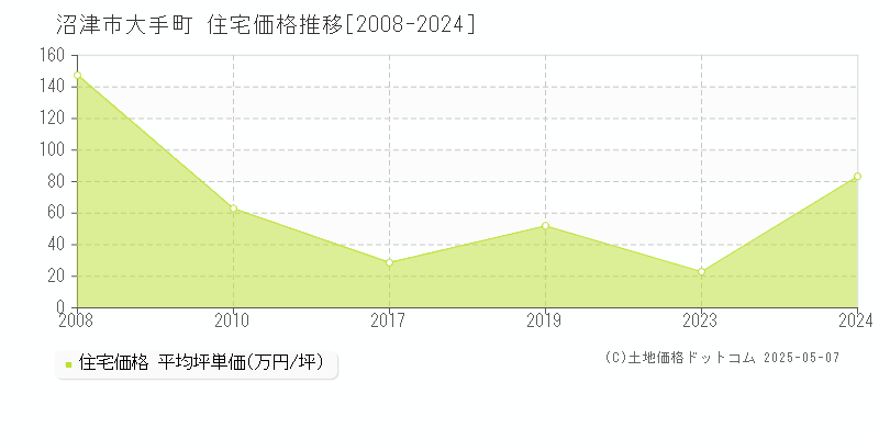 大手町(沼津市)の住宅価格推移グラフ(坪単価)[2008-2024年]