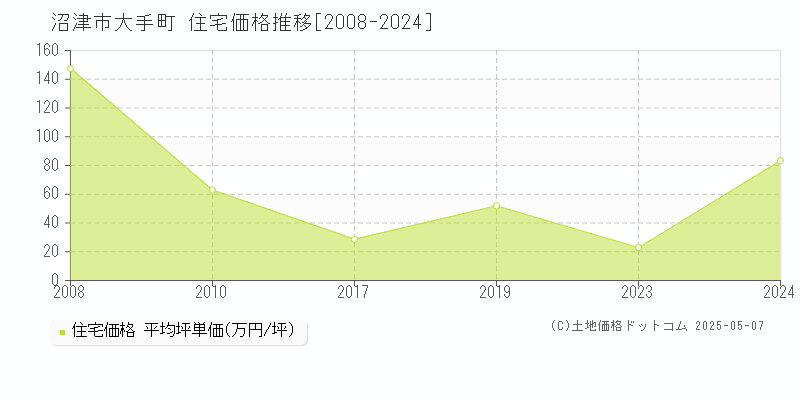 沼津市大手町の住宅価格推移グラフ 