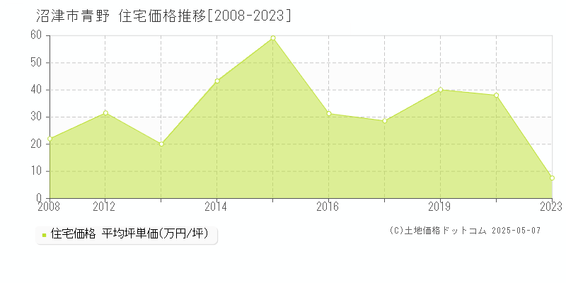 青野(沼津市)の住宅価格推移グラフ(坪単価)[2008-2023年]