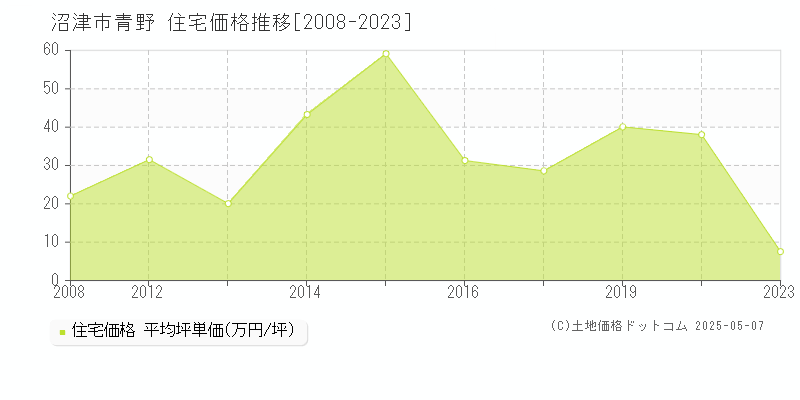 沼津市青野の住宅価格推移グラフ 