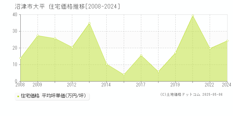 大平(沼津市)の住宅価格推移グラフ(坪単価)[2008-2024年]