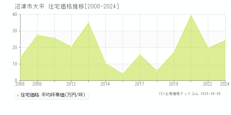 沼津市大平の住宅価格推移グラフ 