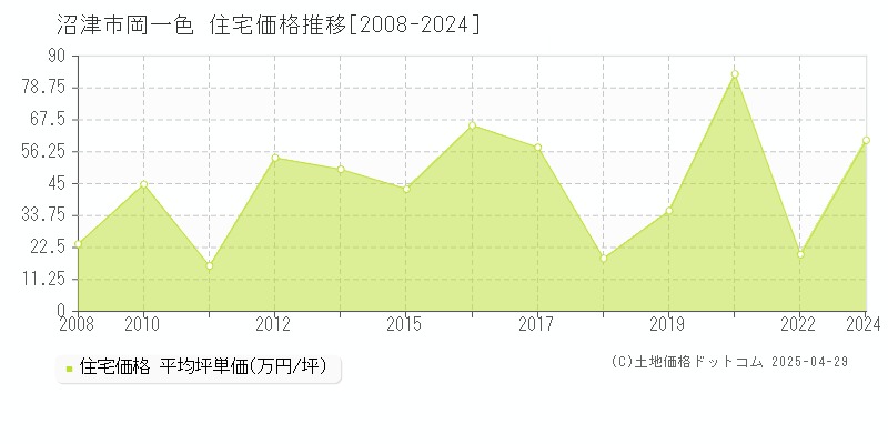 沼津市岡一色の住宅価格推移グラフ 