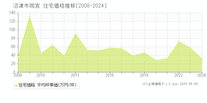 岡宮(沼津市)の住宅価格推移グラフ(坪単価)[2008-2024年]