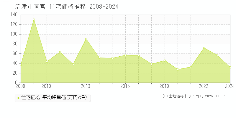 沼津市岡宮の住宅価格推移グラフ 