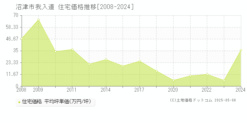 我入道(沼津市)の住宅価格推移グラフ(坪単価)[2008-2024年]