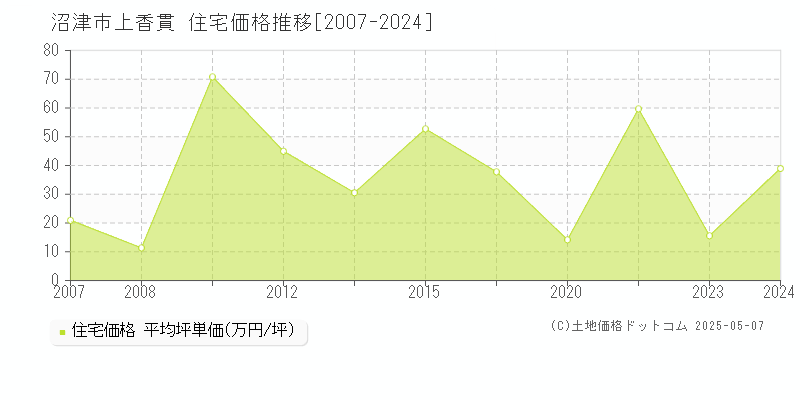 上香貫(沼津市)の住宅価格推移グラフ(坪単価)[2007-2024年]