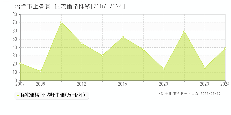 沼津市上香貫の住宅価格推移グラフ 