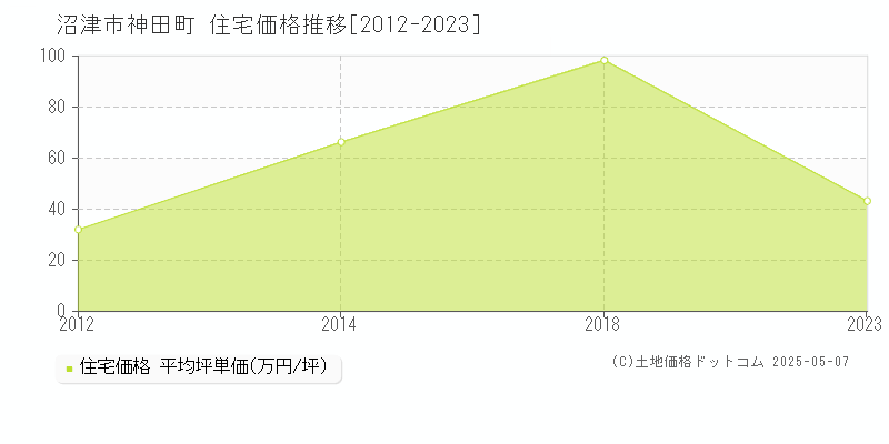 神田町(沼津市)の住宅価格推移グラフ(坪単価)[2012-2023年]