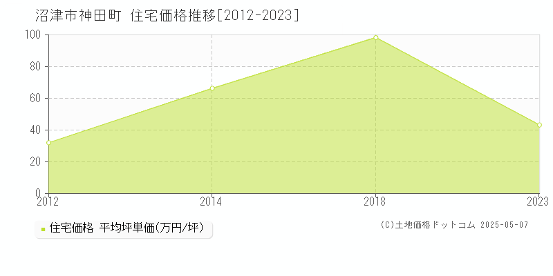 沼津市神田町の住宅価格推移グラフ 