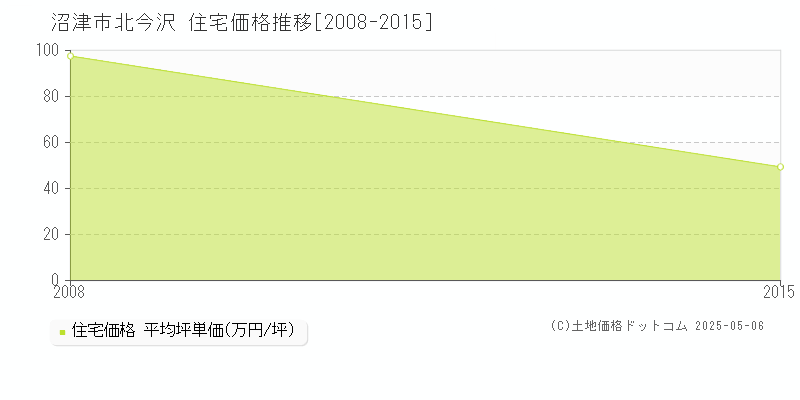 北今沢(沼津市)の住宅価格推移グラフ(坪単価)[2008-2015年]