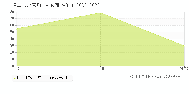 北園町(沼津市)の住宅価格推移グラフ(坪単価)[2008-2023年]