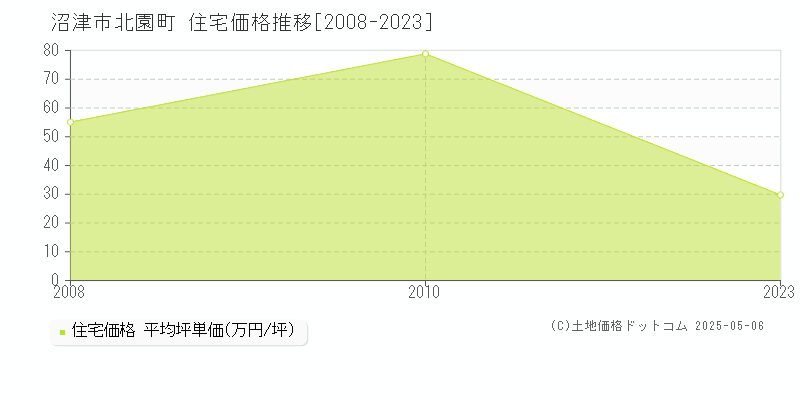 沼津市北園町の住宅価格推移グラフ 