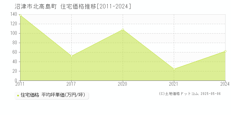 北高島町(沼津市)の住宅価格推移グラフ(坪単価)[2011-2024年]