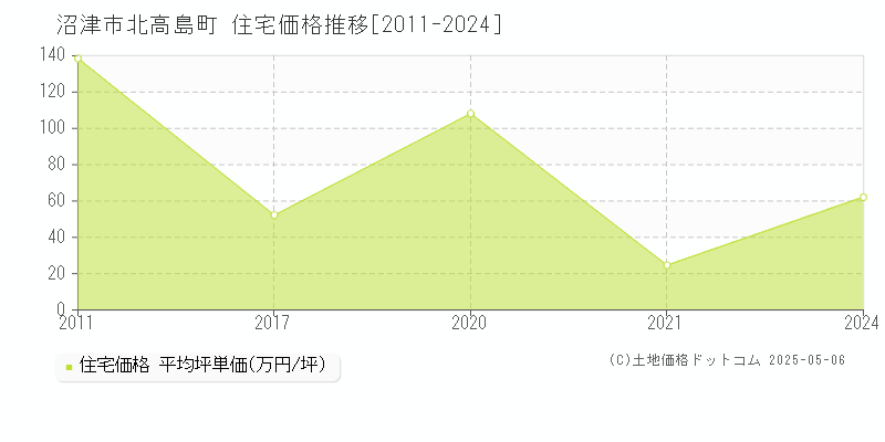 沼津市北高島町の住宅価格推移グラフ 