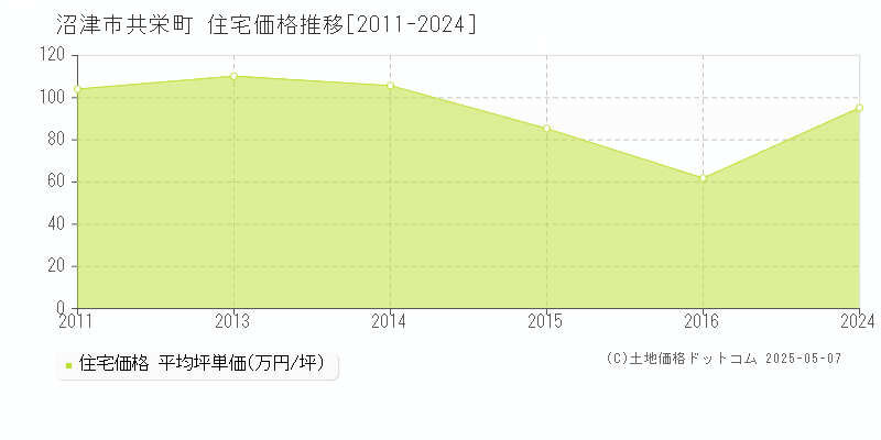 共栄町(沼津市)の住宅価格推移グラフ(坪単価)[2011-2024年]