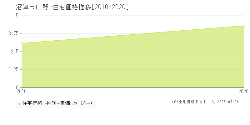 口野(沼津市)の住宅価格推移グラフ(坪単価)[2010-2020年]