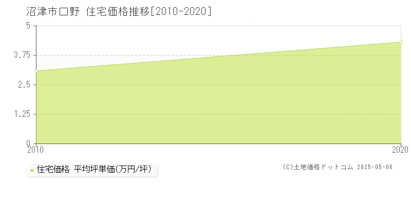 沼津市口野の住宅価格推移グラフ 