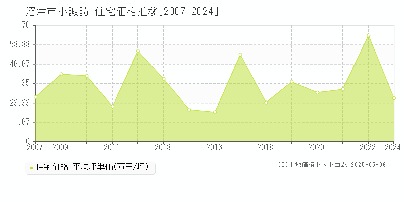 小諏訪(沼津市)の住宅価格推移グラフ(坪単価)[2007-2024年]