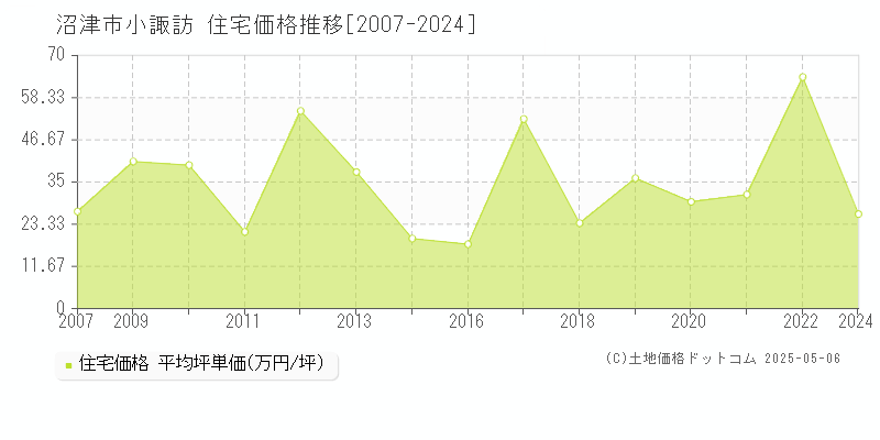 沼津市小諏訪の住宅価格推移グラフ 