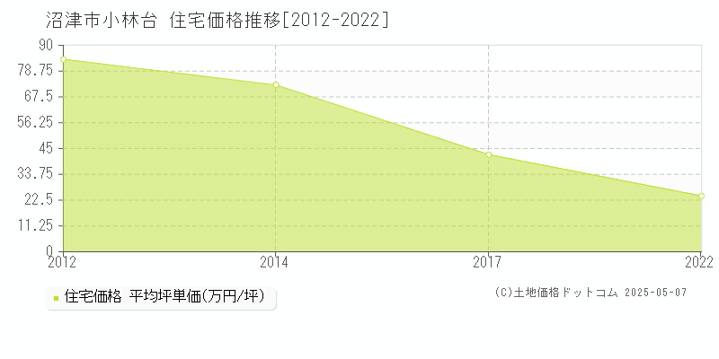 小林台(沼津市)の住宅価格推移グラフ(坪単価)[2012-2022年]