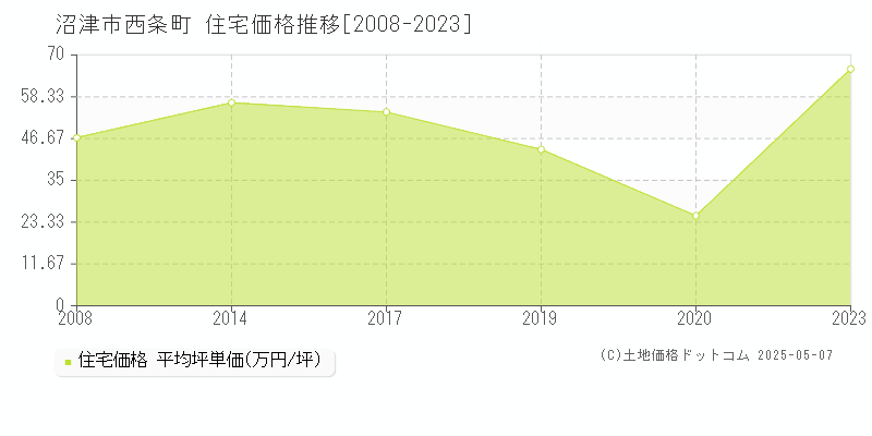西条町(沼津市)の住宅価格推移グラフ(坪単価)[2008-2023年]