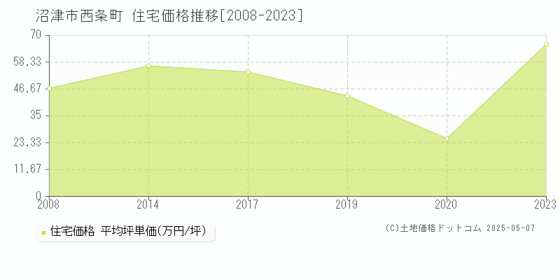 沼津市西条町の住宅価格推移グラフ 