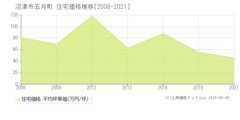 五月町(沼津市)の住宅価格推移グラフ(坪単価)[2008-2021年]