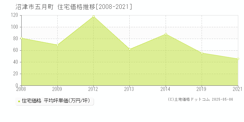 沼津市五月町の住宅価格推移グラフ 