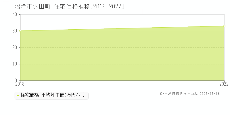 沢田町(沼津市)の住宅価格推移グラフ(坪単価)[2018-2022年]