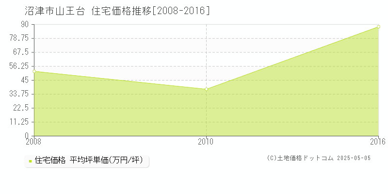 山王台(沼津市)の住宅価格推移グラフ(坪単価)[2008-2016年]