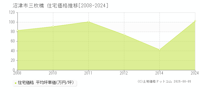 三枚橋(沼津市)の住宅価格推移グラフ(坪単価)[2008-2024年]