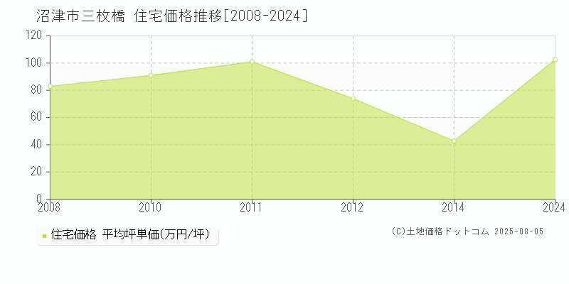 沼津市三枚橋の住宅価格推移グラフ 