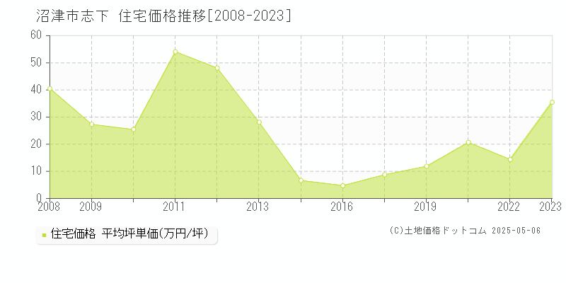 志下(沼津市)の住宅価格推移グラフ(坪単価)[2008-2023年]