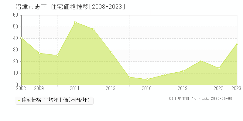 沼津市志下の住宅価格推移グラフ 