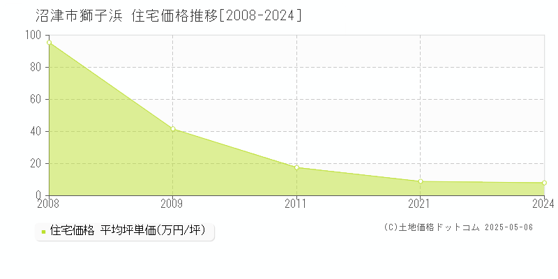 獅子浜(沼津市)の住宅価格推移グラフ(坪単価)[2008-2024年]