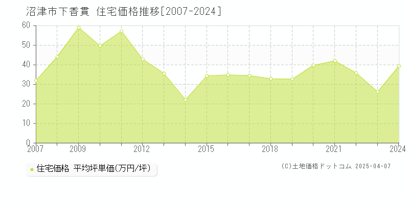 沼津市下香貫の住宅価格推移グラフ 