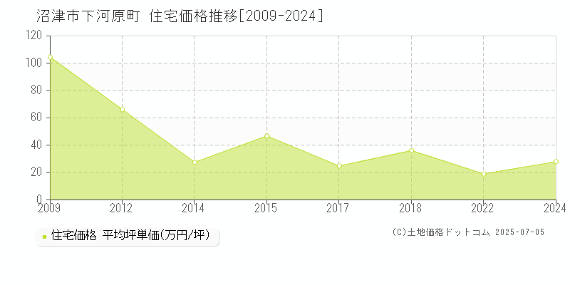 下河原町(沼津市)の住宅価格推移グラフ(坪単価)[2009-2024年]