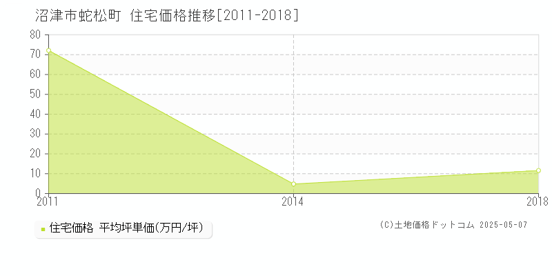 蛇松町(沼津市)の住宅価格推移グラフ(坪単価)[2011-2018年]