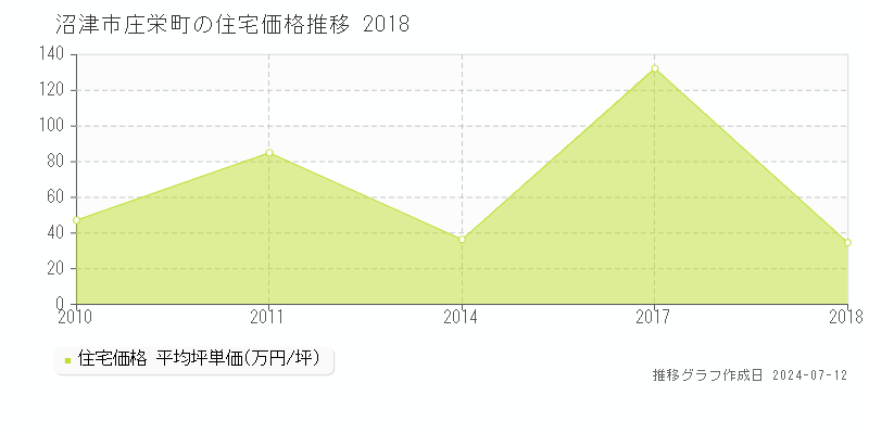 沼津市庄栄町の住宅取引価格推移グラフ 