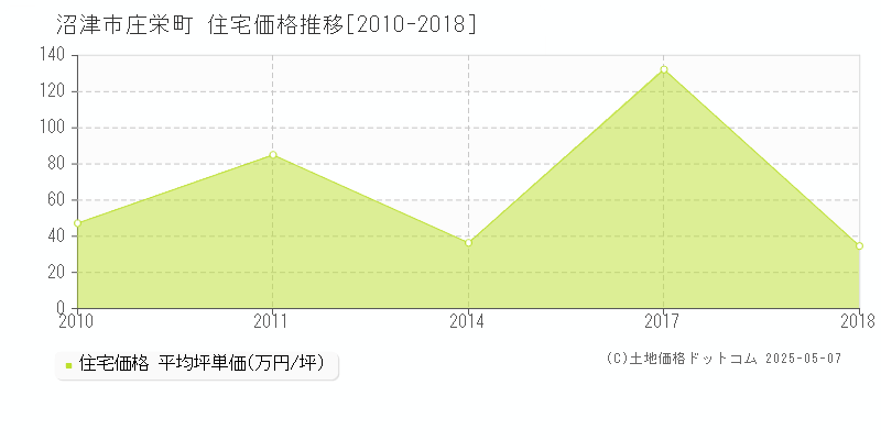 庄栄町(沼津市)の住宅価格推移グラフ(坪単価)[2010-2018年]