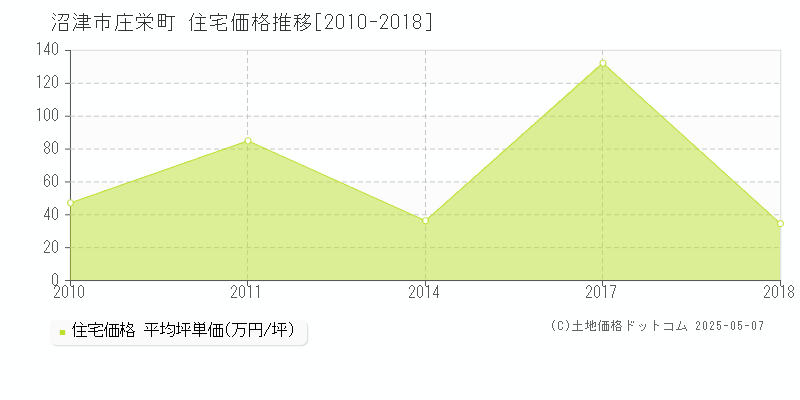 沼津市庄栄町の住宅価格推移グラフ 