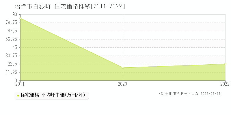 白銀町(沼津市)の住宅価格推移グラフ(坪単価)[2011-2022年]