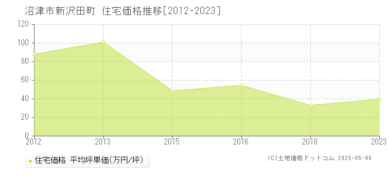 新沢田町(沼津市)の住宅価格推移グラフ(坪単価)[2012-2023年]