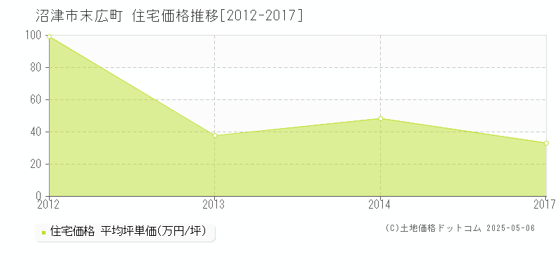 末広町(沼津市)の住宅価格推移グラフ(坪単価)[2012-2017年]